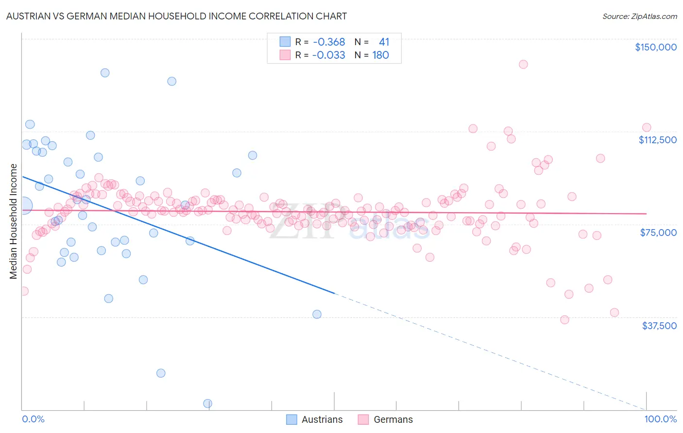 Austrian vs German Median Household Income