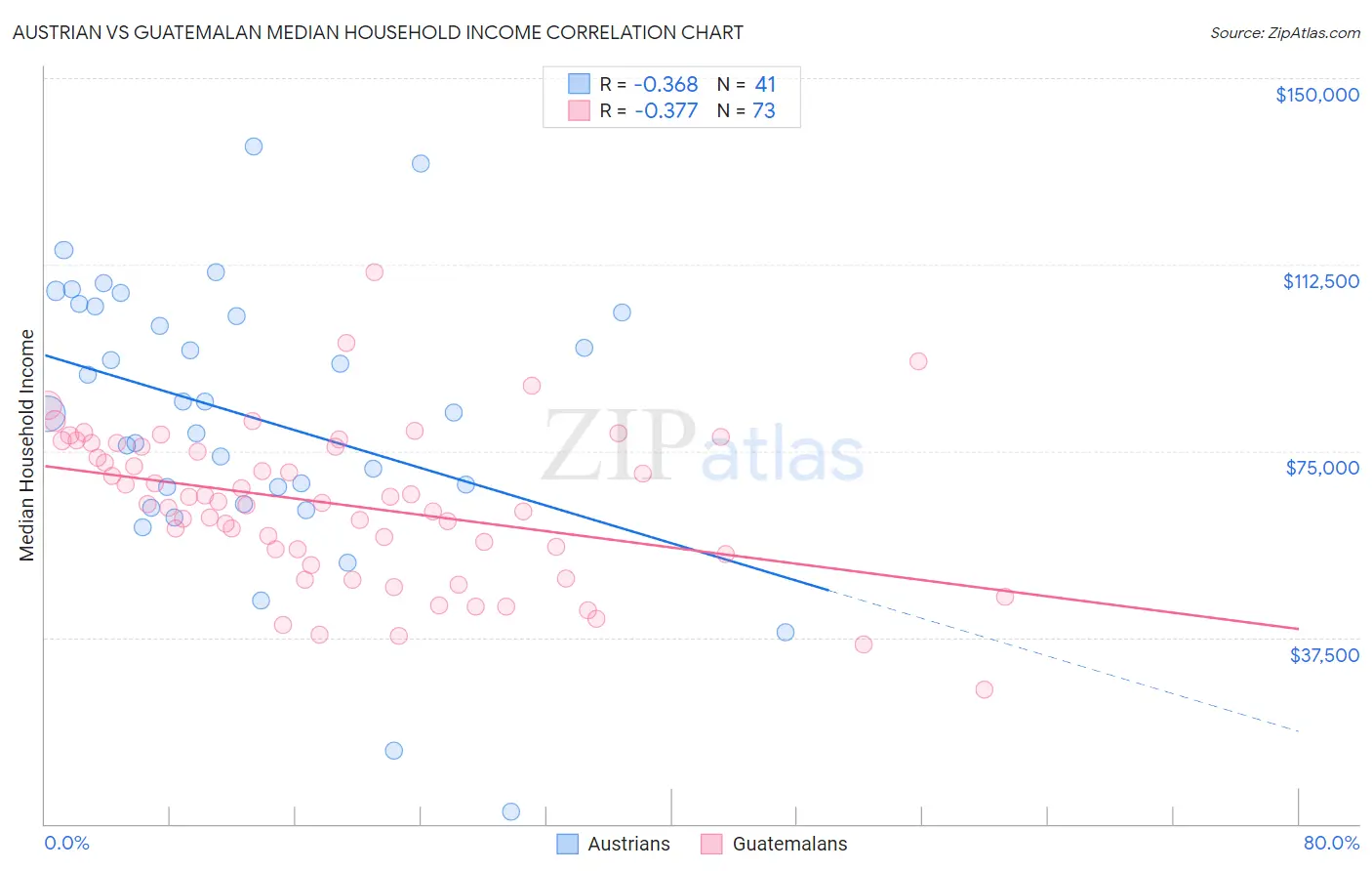Austrian vs Guatemalan Median Household Income