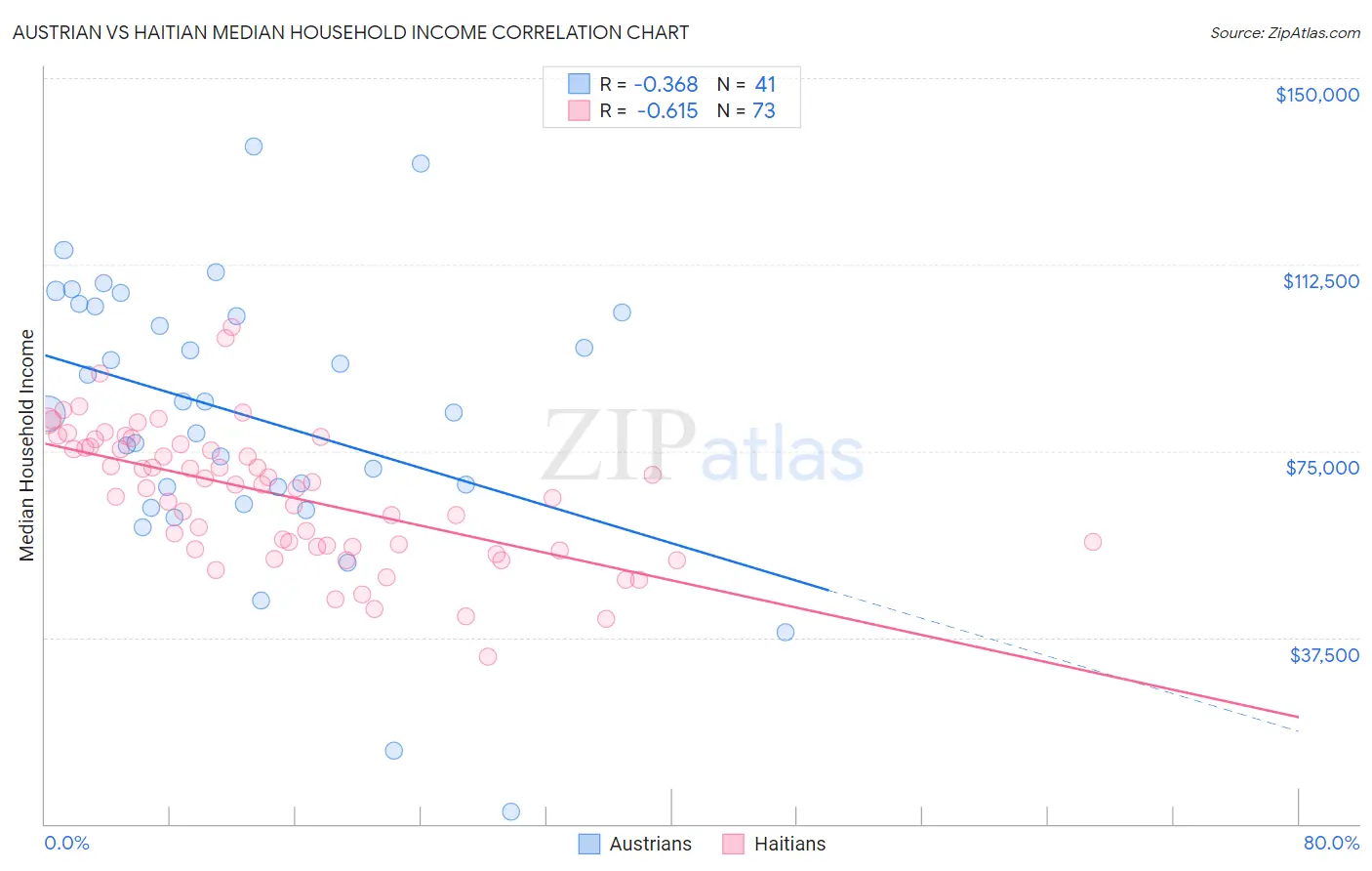 Austrian vs Haitian Median Household Income