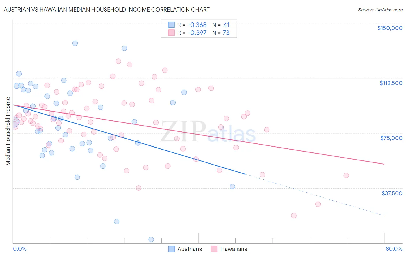 Austrian vs Hawaiian Median Household Income