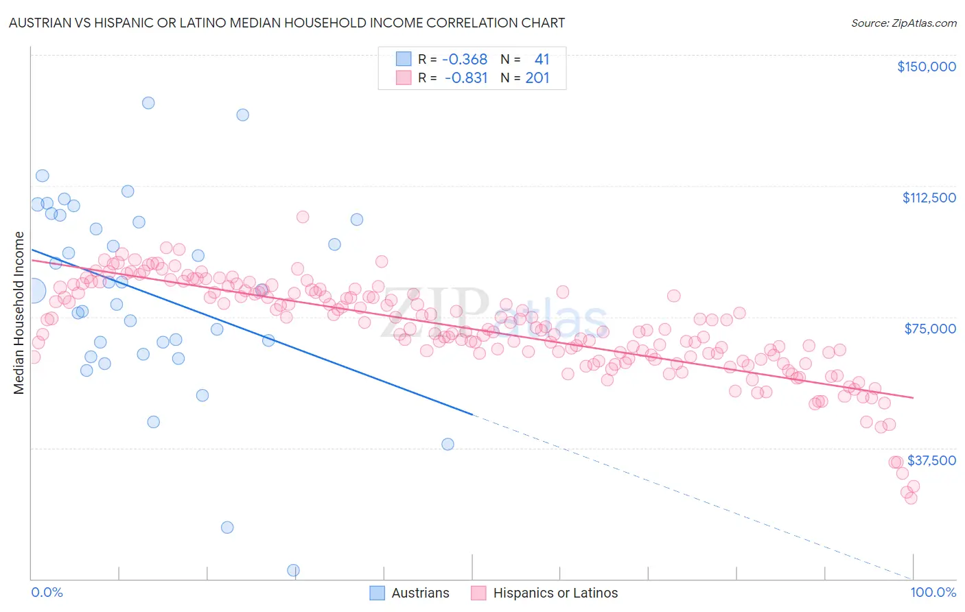 Austrian vs Hispanic or Latino Median Household Income