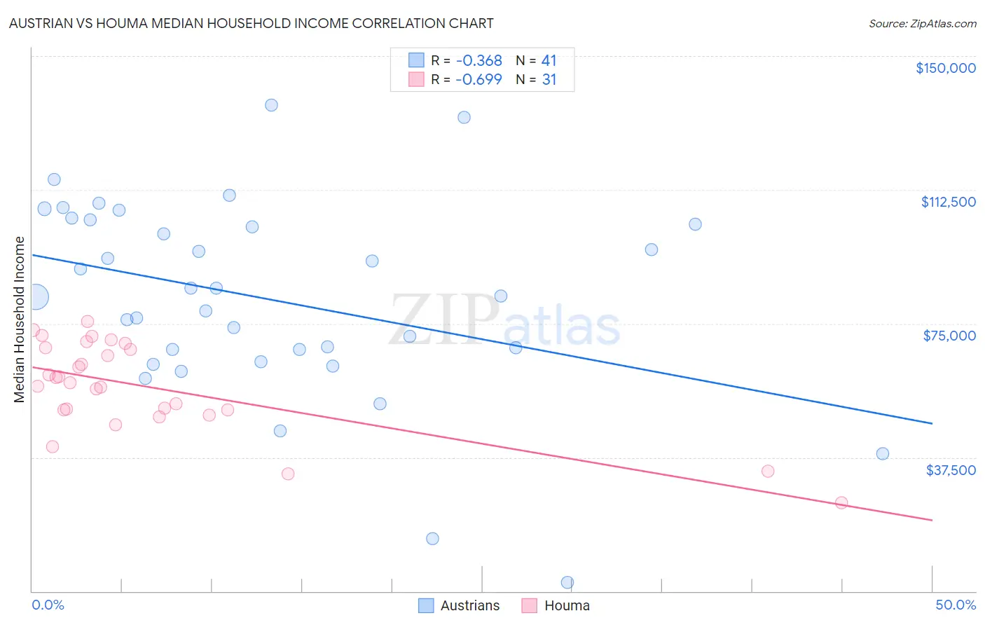 Austrian vs Houma Median Household Income
