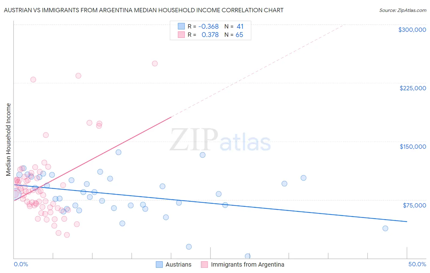 Austrian vs Immigrants from Argentina Median Household Income