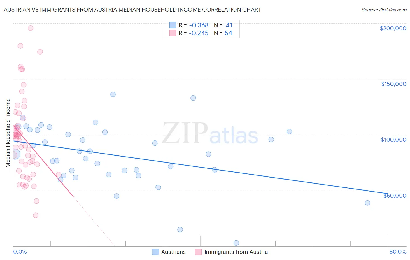 Austrian vs Immigrants from Austria Median Household Income