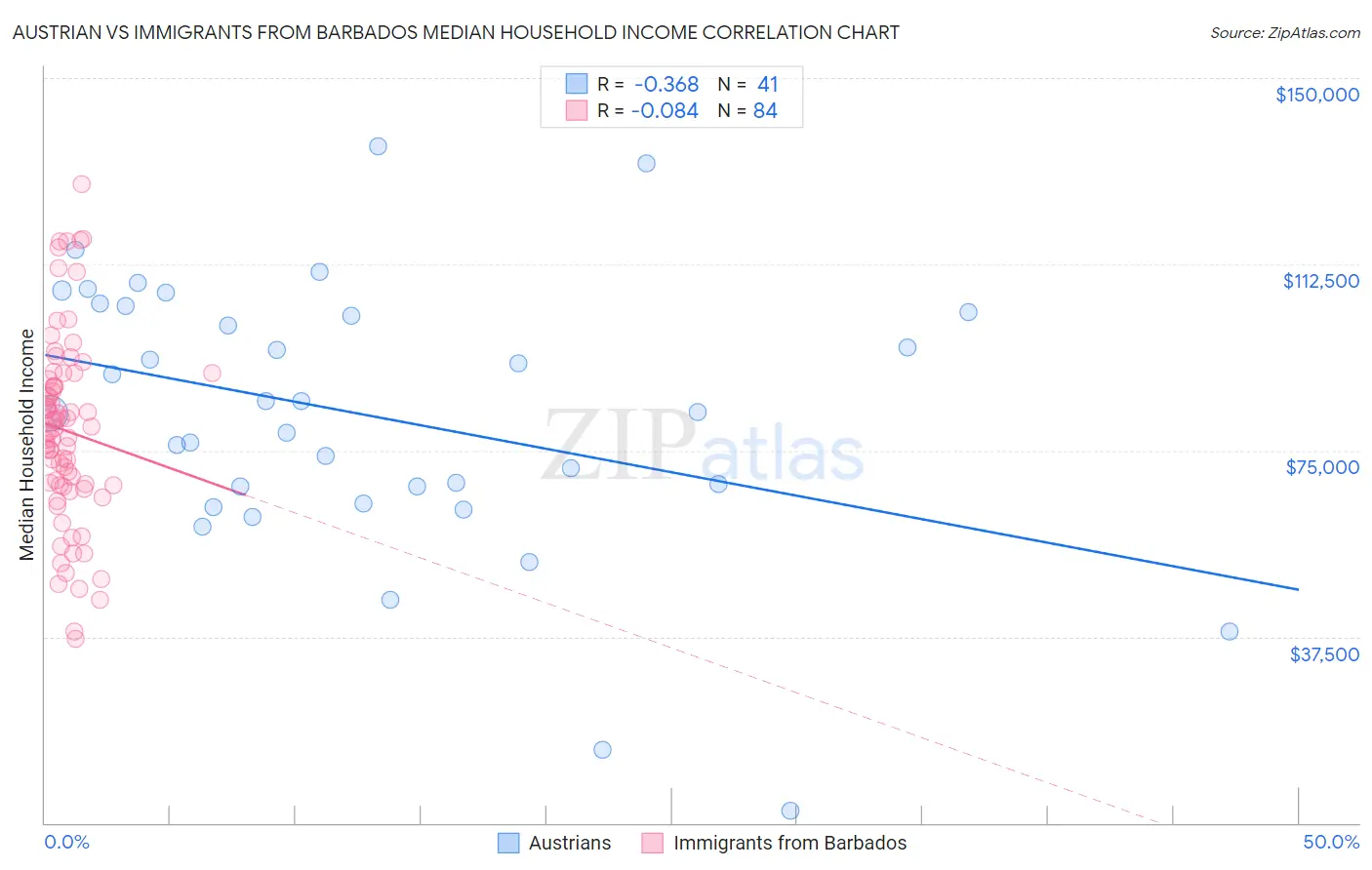 Austrian vs Immigrants from Barbados Median Household Income