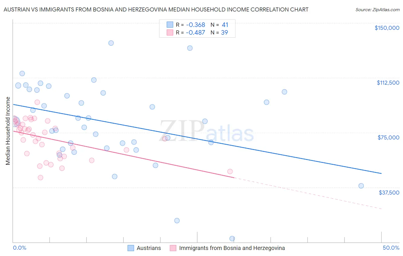 Austrian vs Immigrants from Bosnia and Herzegovina Median Household Income