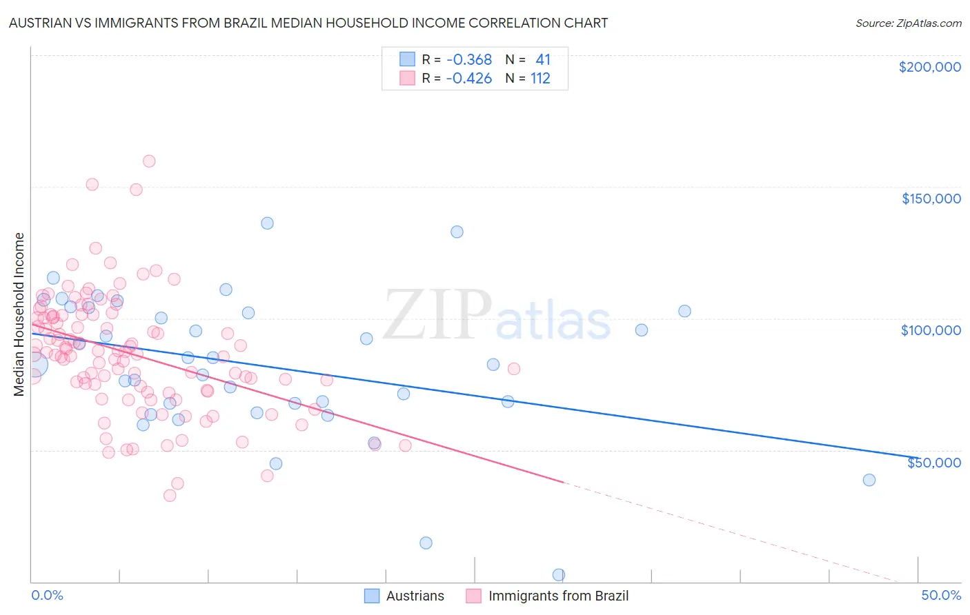 Austrian vs Immigrants from Brazil Median Household Income