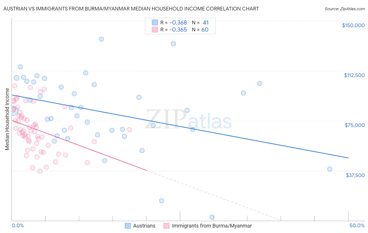 Austrian vs Immigrants from Burma/Myanmar Median Household Income
