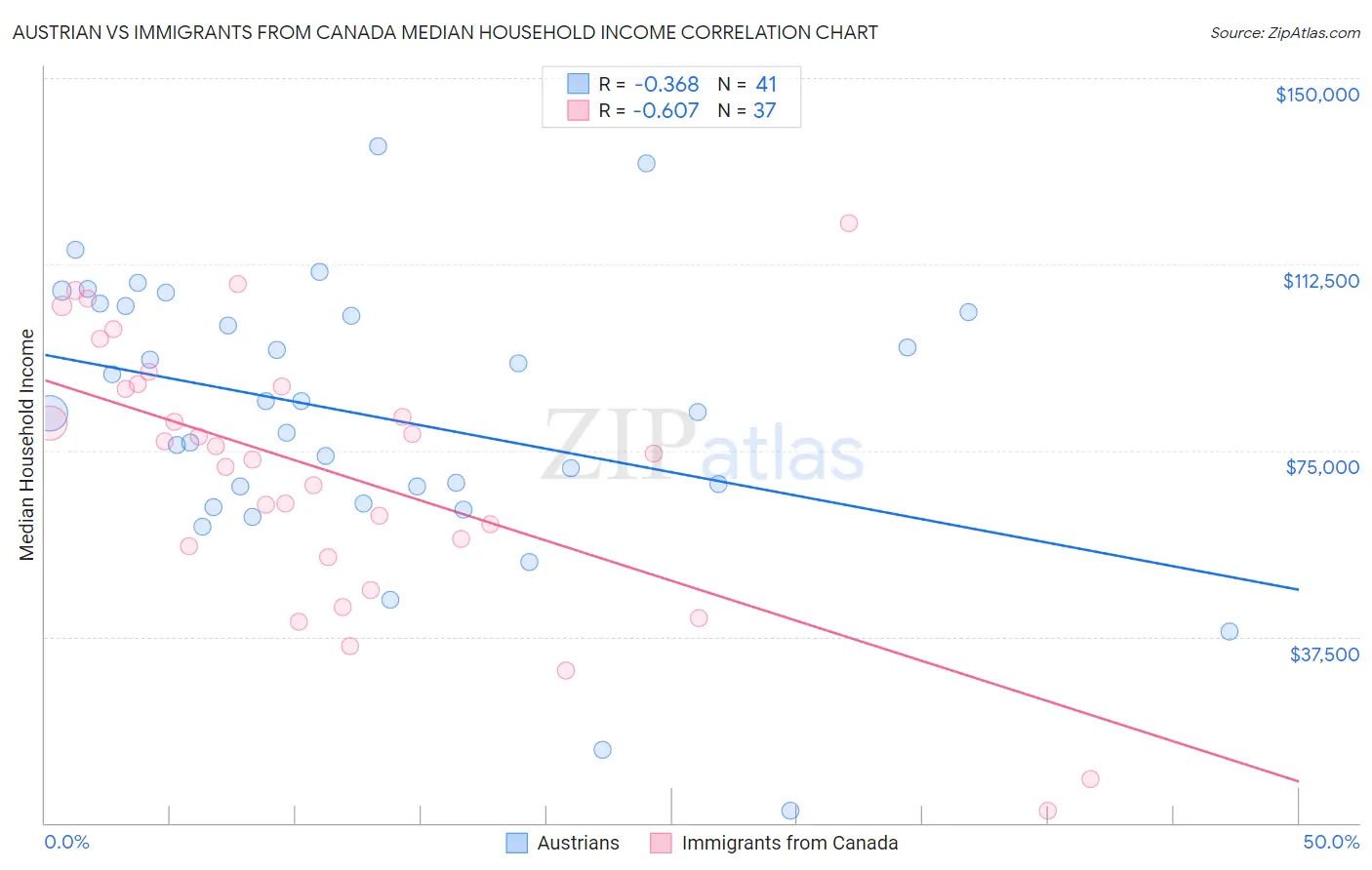 Austrian vs Immigrants from Canada Median Household Income