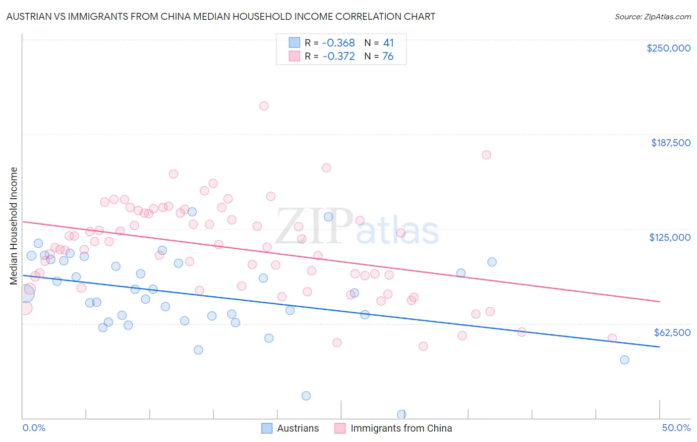 Austrian vs Immigrants from China Median Household Income
