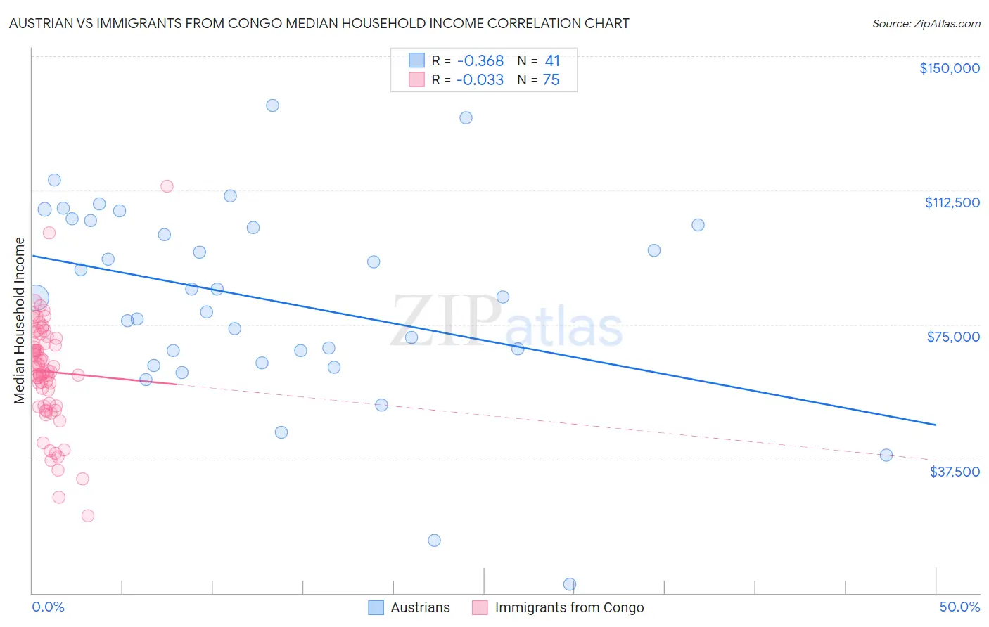 Austrian vs Immigrants from Congo Median Household Income