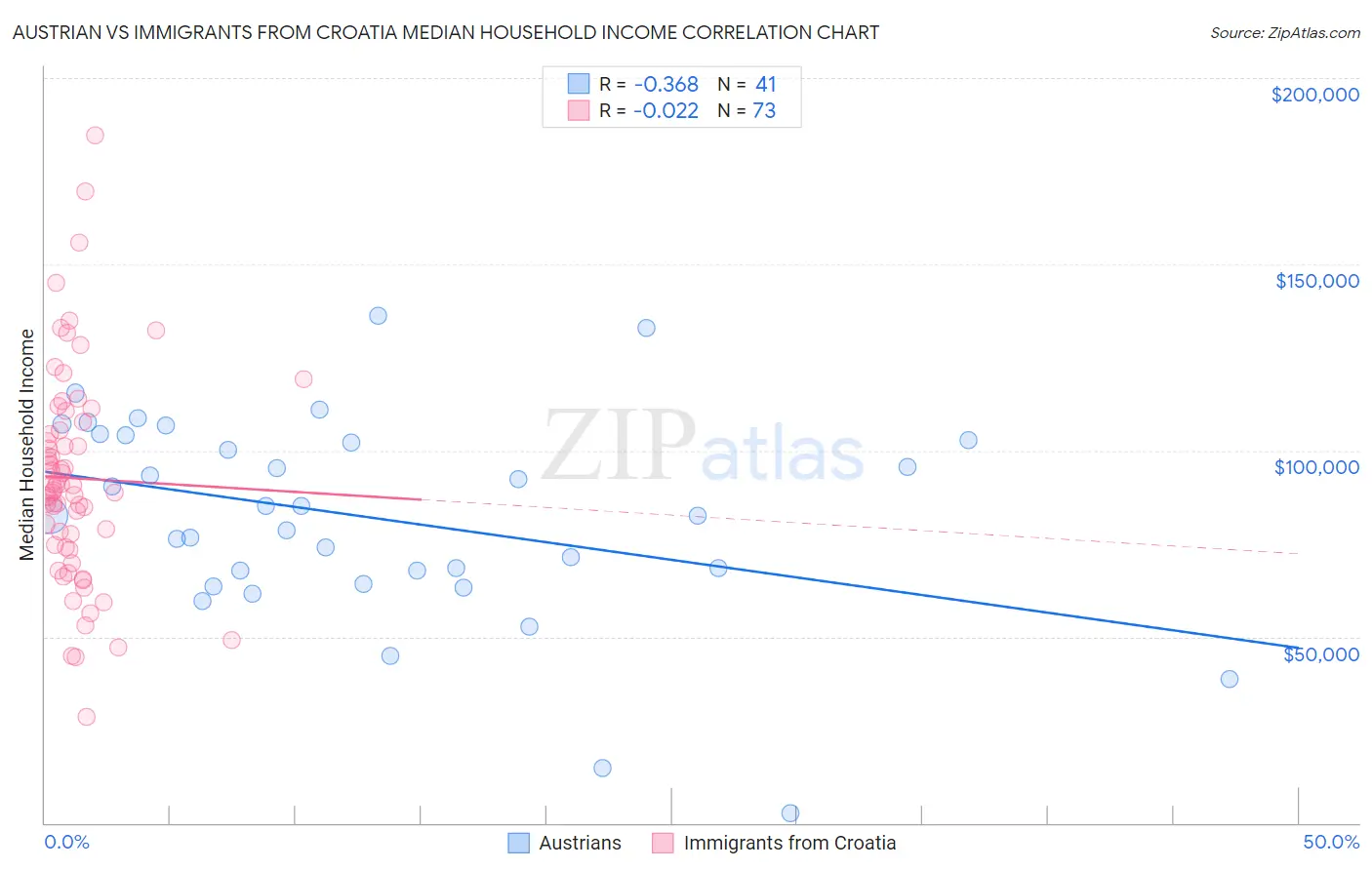 Austrian vs Immigrants from Croatia Median Household Income