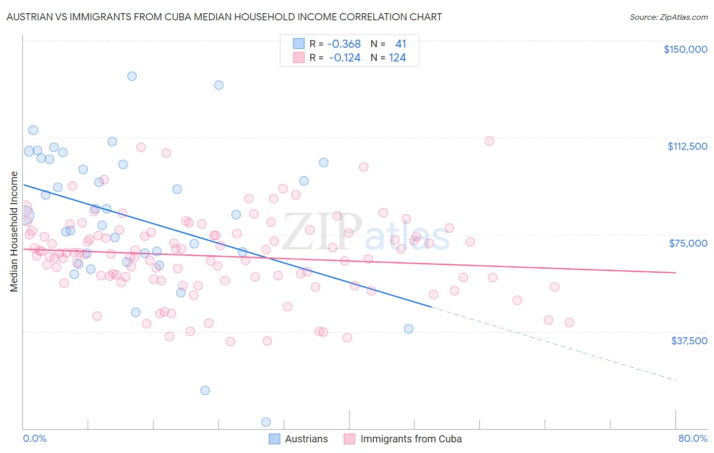 Austrian vs Immigrants from Cuba Median Household Income