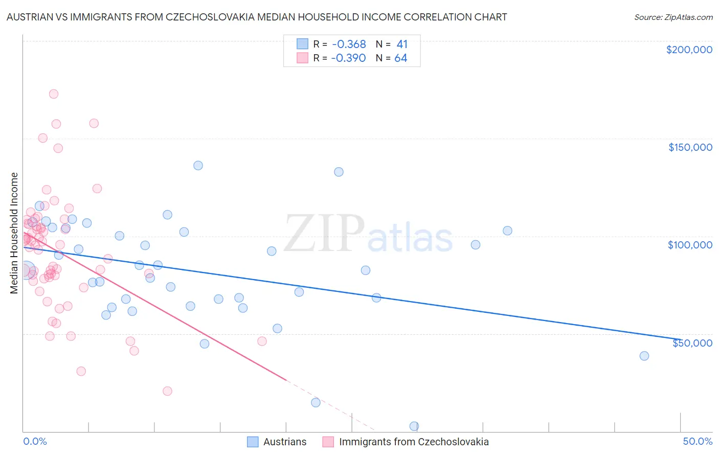 Austrian vs Immigrants from Czechoslovakia Median Household Income