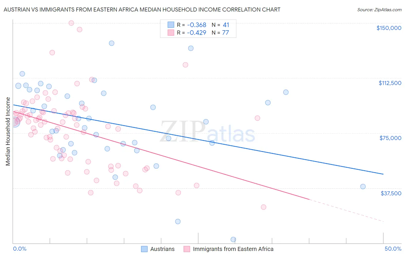 Austrian vs Immigrants from Eastern Africa Median Household Income