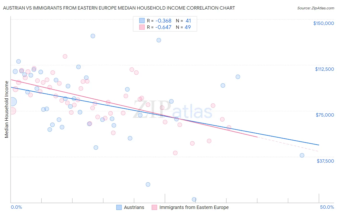 Austrian vs Immigrants from Eastern Europe Median Household Income