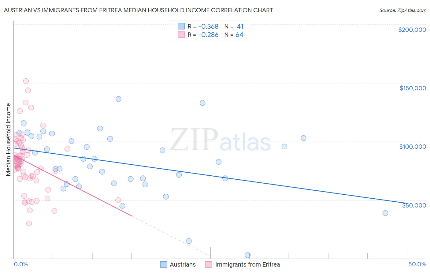 Austrian vs Immigrants from Eritrea Median Household Income