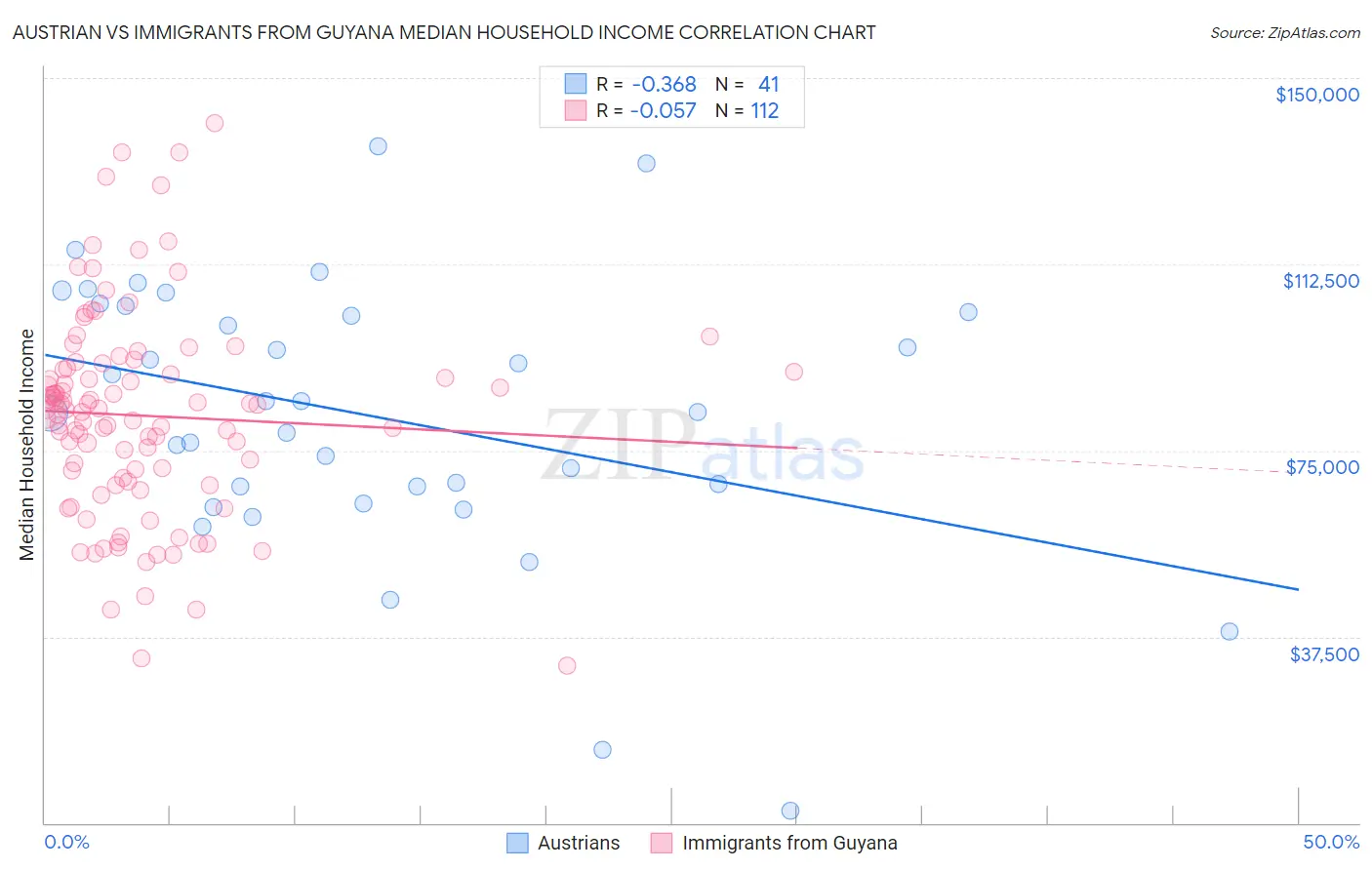 Austrian vs Immigrants from Guyana Median Household Income