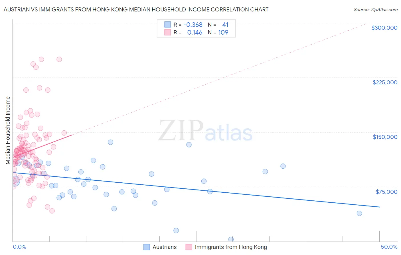 Austrian vs Immigrants from Hong Kong Median Household Income
