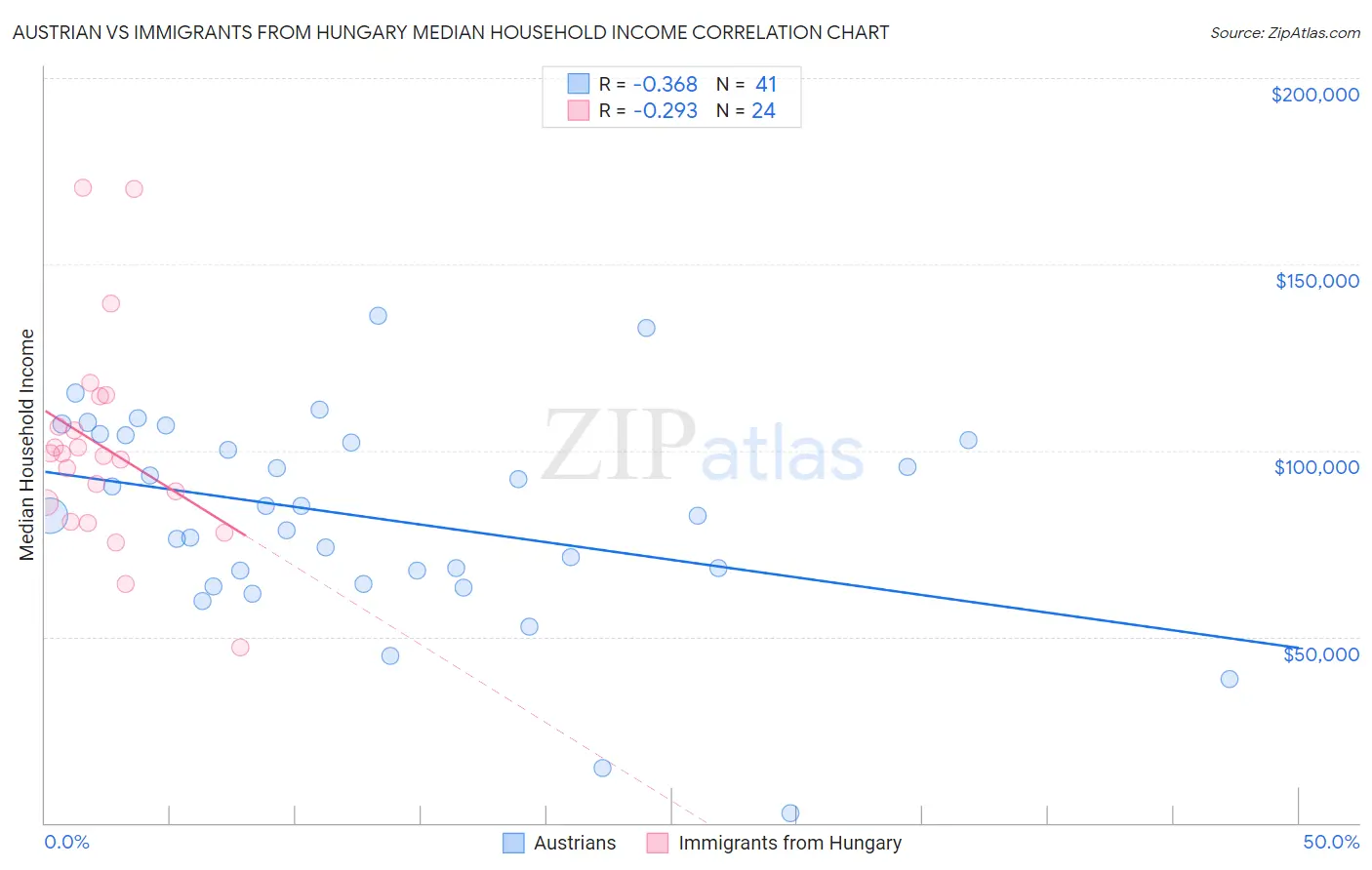 Austrian vs Immigrants from Hungary Median Household Income