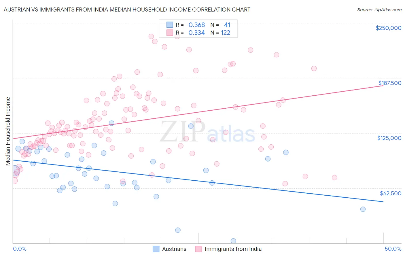 Austrian vs Immigrants from India Median Household Income