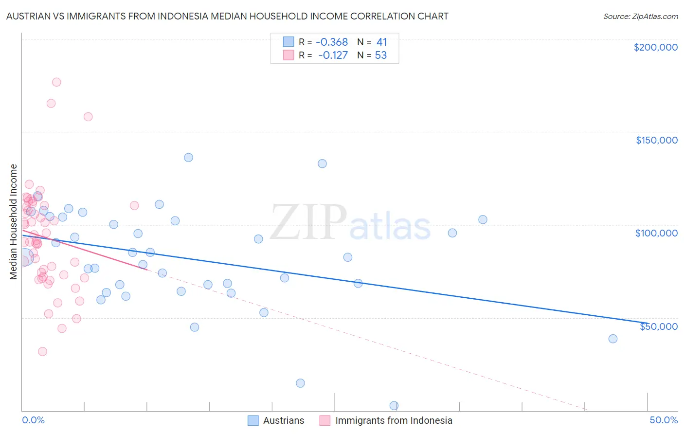Austrian vs Immigrants from Indonesia Median Household Income
