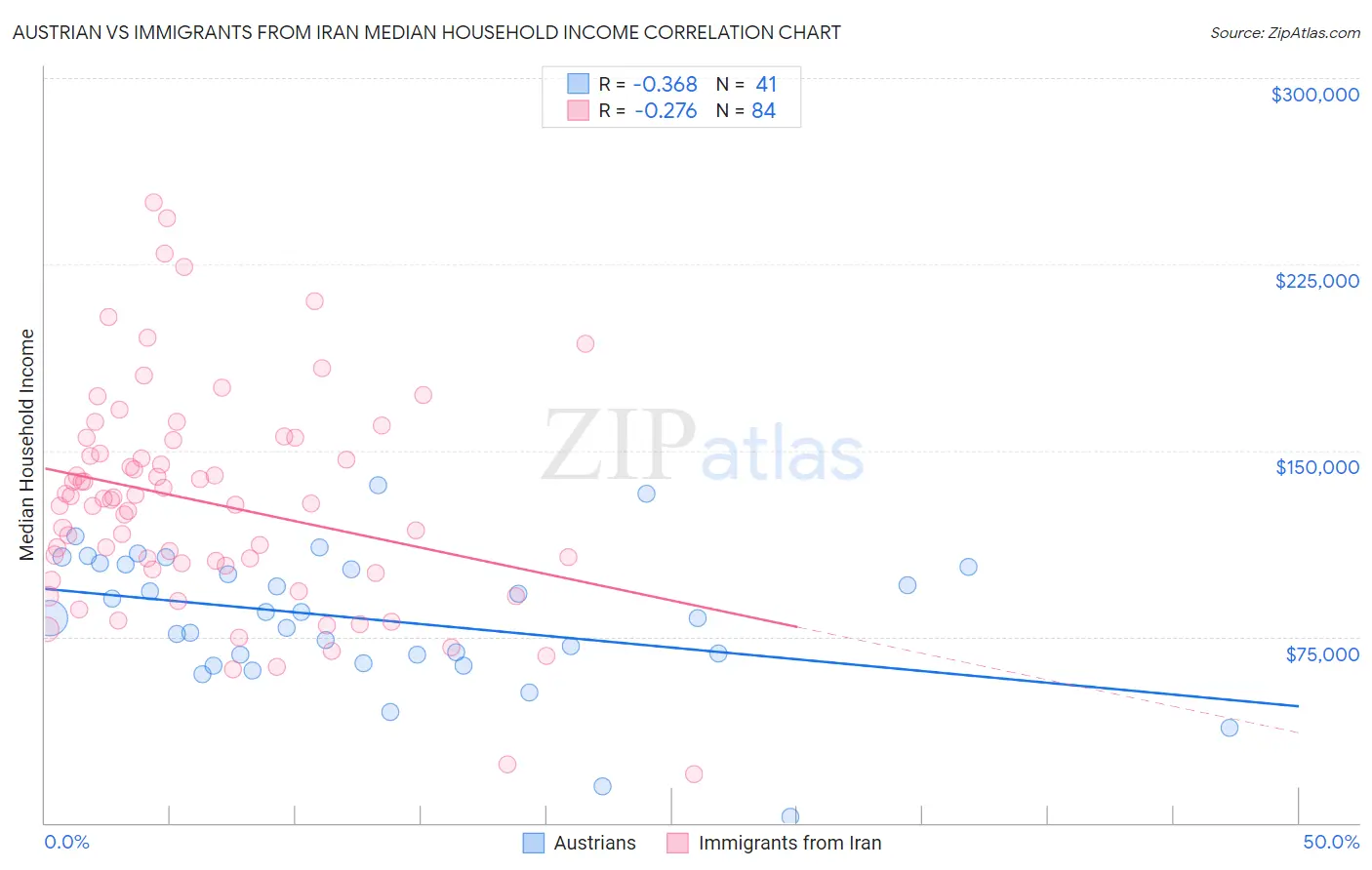 Austrian vs Immigrants from Iran Median Household Income