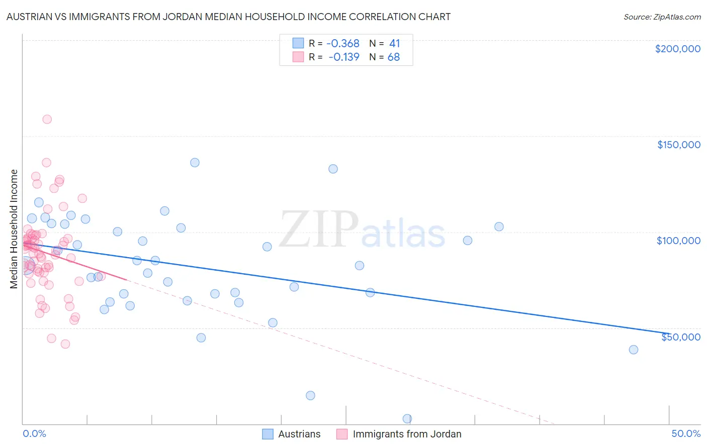 Austrian vs Immigrants from Jordan Median Household Income