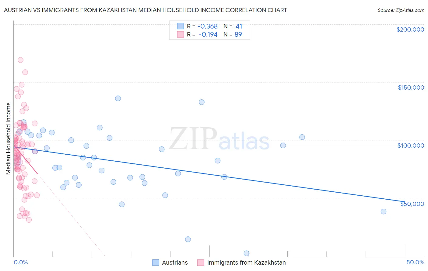 Austrian vs Immigrants from Kazakhstan Median Household Income