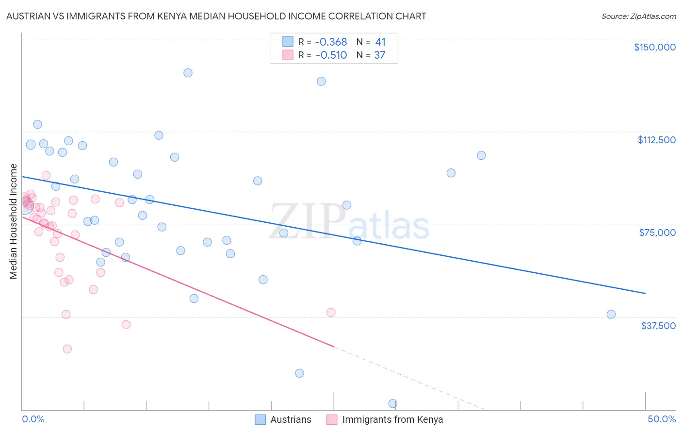 Austrian vs Immigrants from Kenya Median Household Income