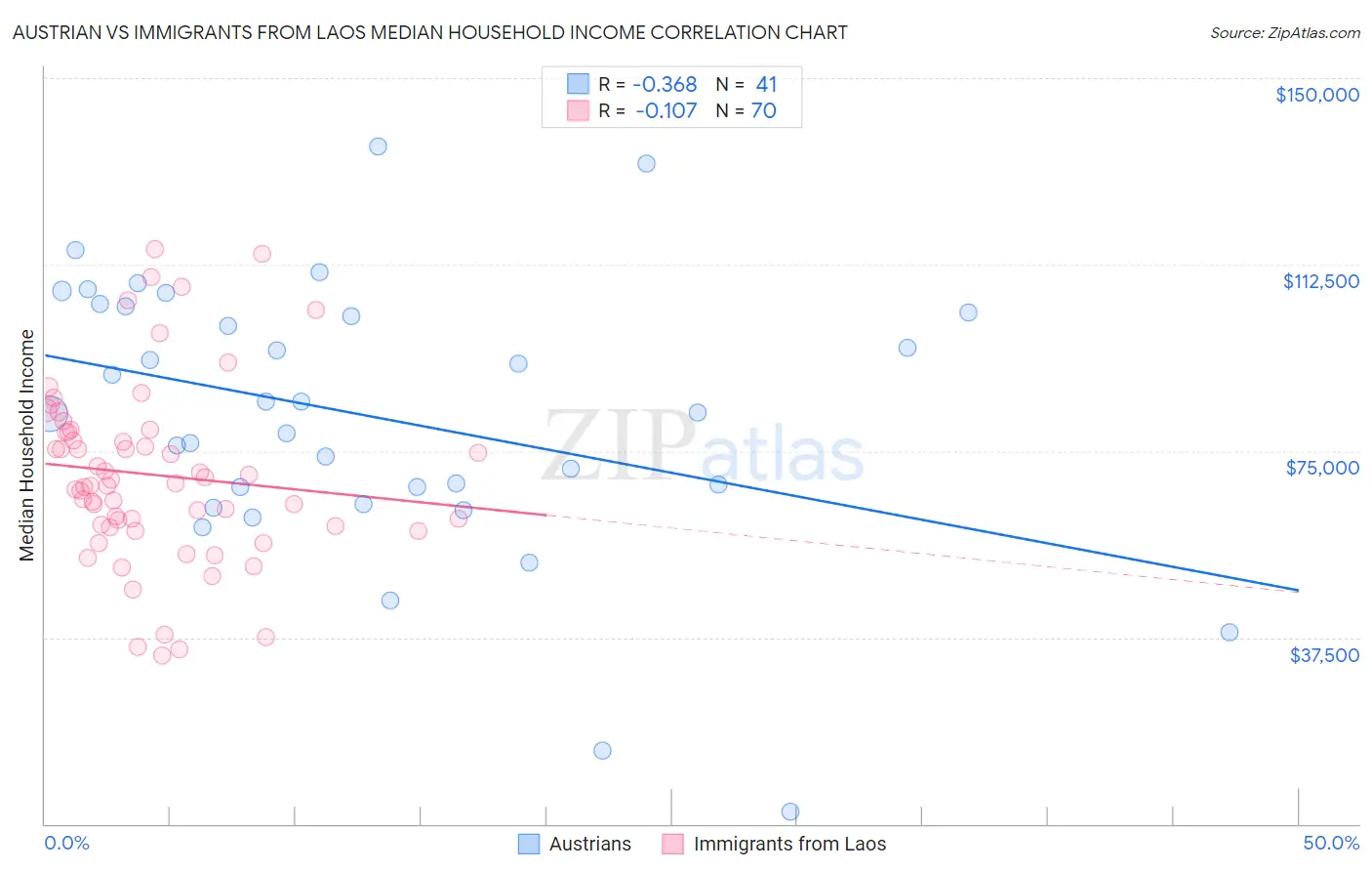 Austrian vs Immigrants from Laos Median Household Income