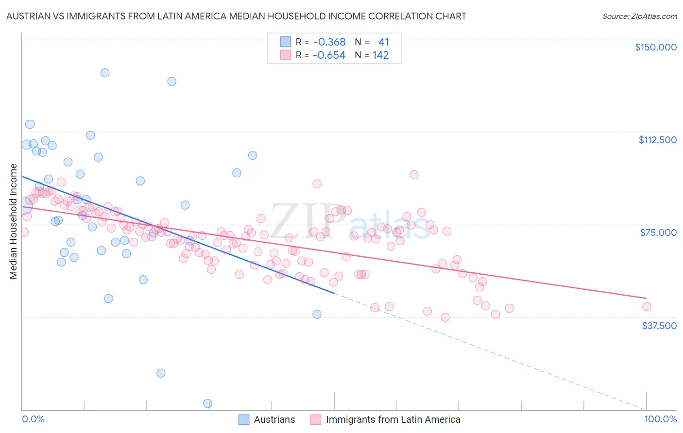 Austrian vs Immigrants from Latin America Median Household Income