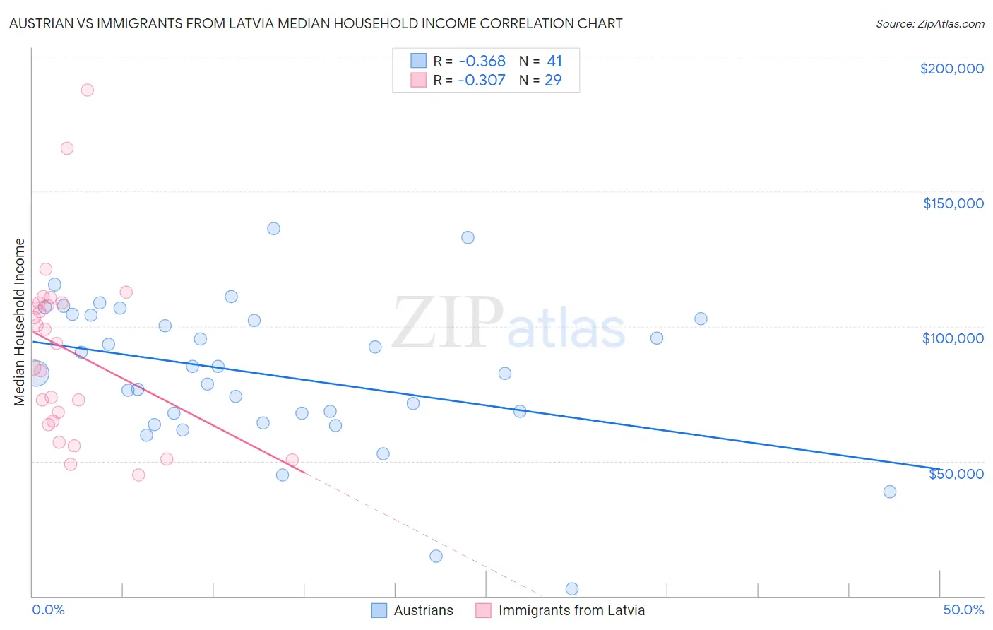 Austrian vs Immigrants from Latvia Median Household Income