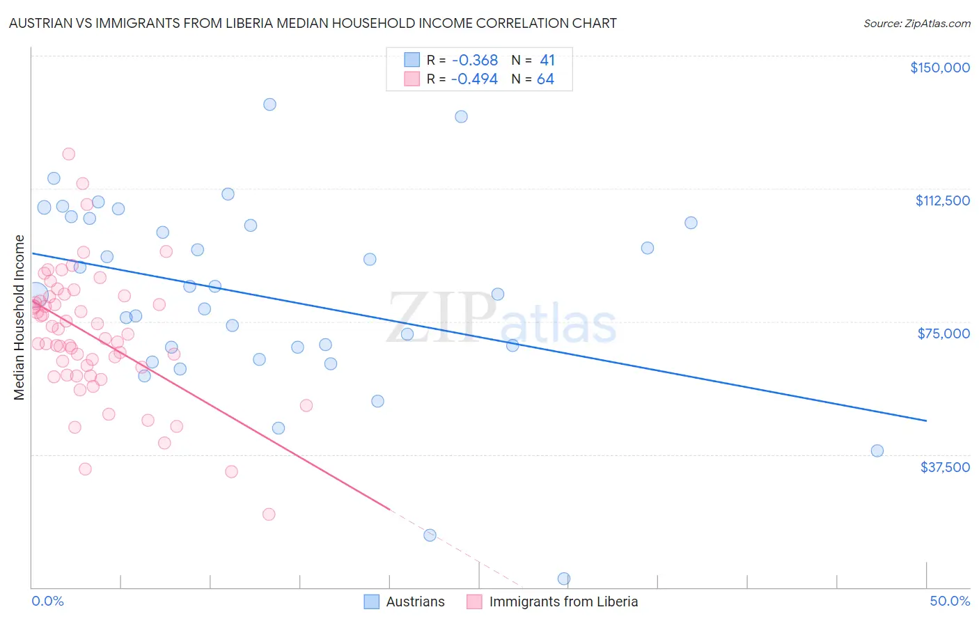Austrian vs Immigrants from Liberia Median Household Income