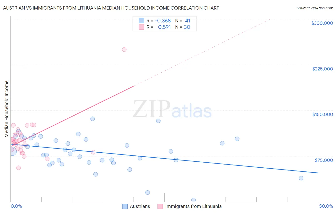 Austrian vs Immigrants from Lithuania Median Household Income