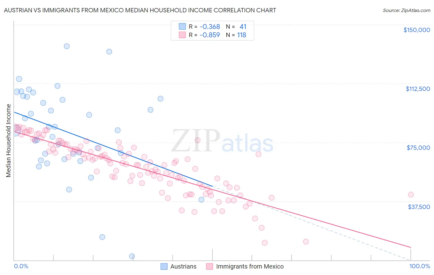 Austrian vs Immigrants from Mexico Median Household Income