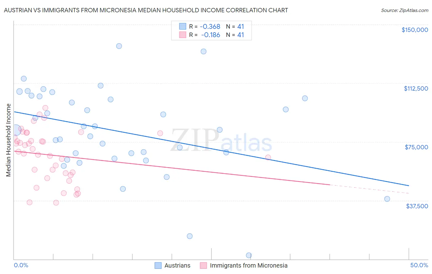 Austrian vs Immigrants from Micronesia Median Household Income