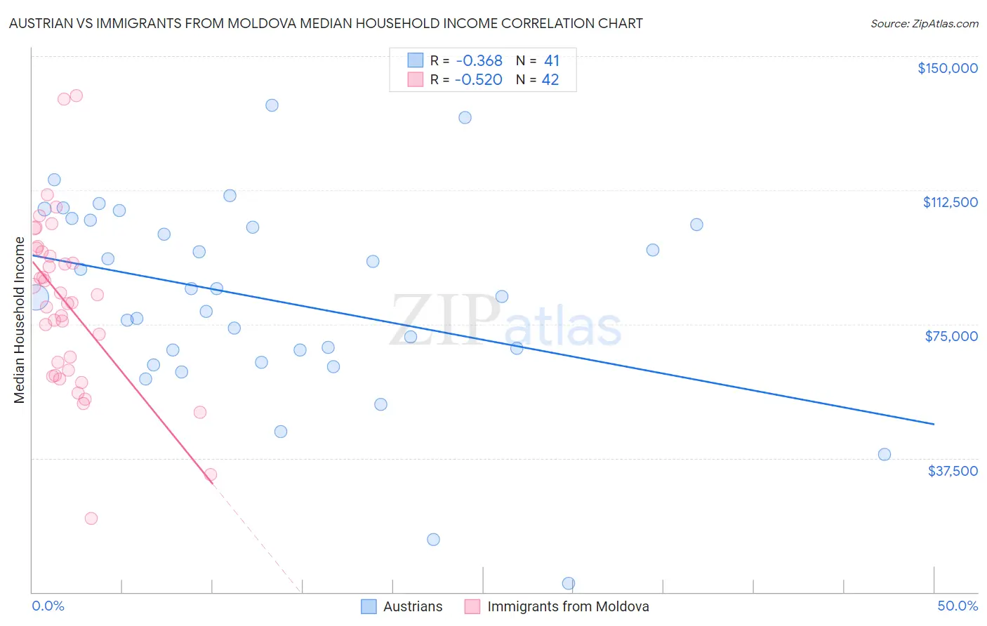 Austrian vs Immigrants from Moldova Median Household Income