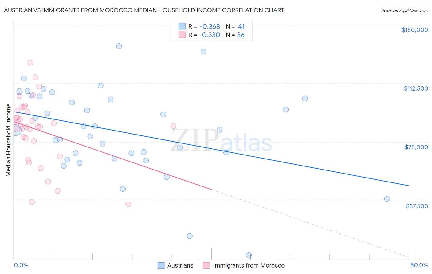 Austrian vs Immigrants from Morocco Median Household Income
