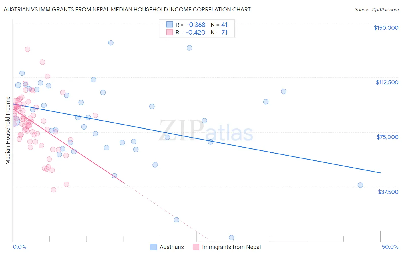 Austrian vs Immigrants from Nepal Median Household Income