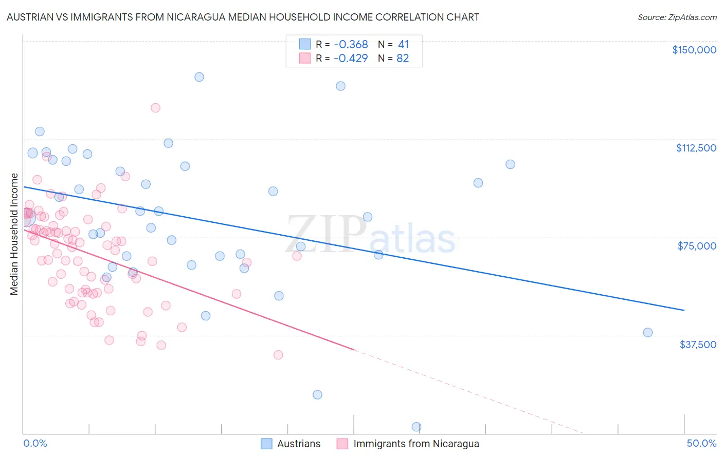 Austrian vs Immigrants from Nicaragua Median Household Income