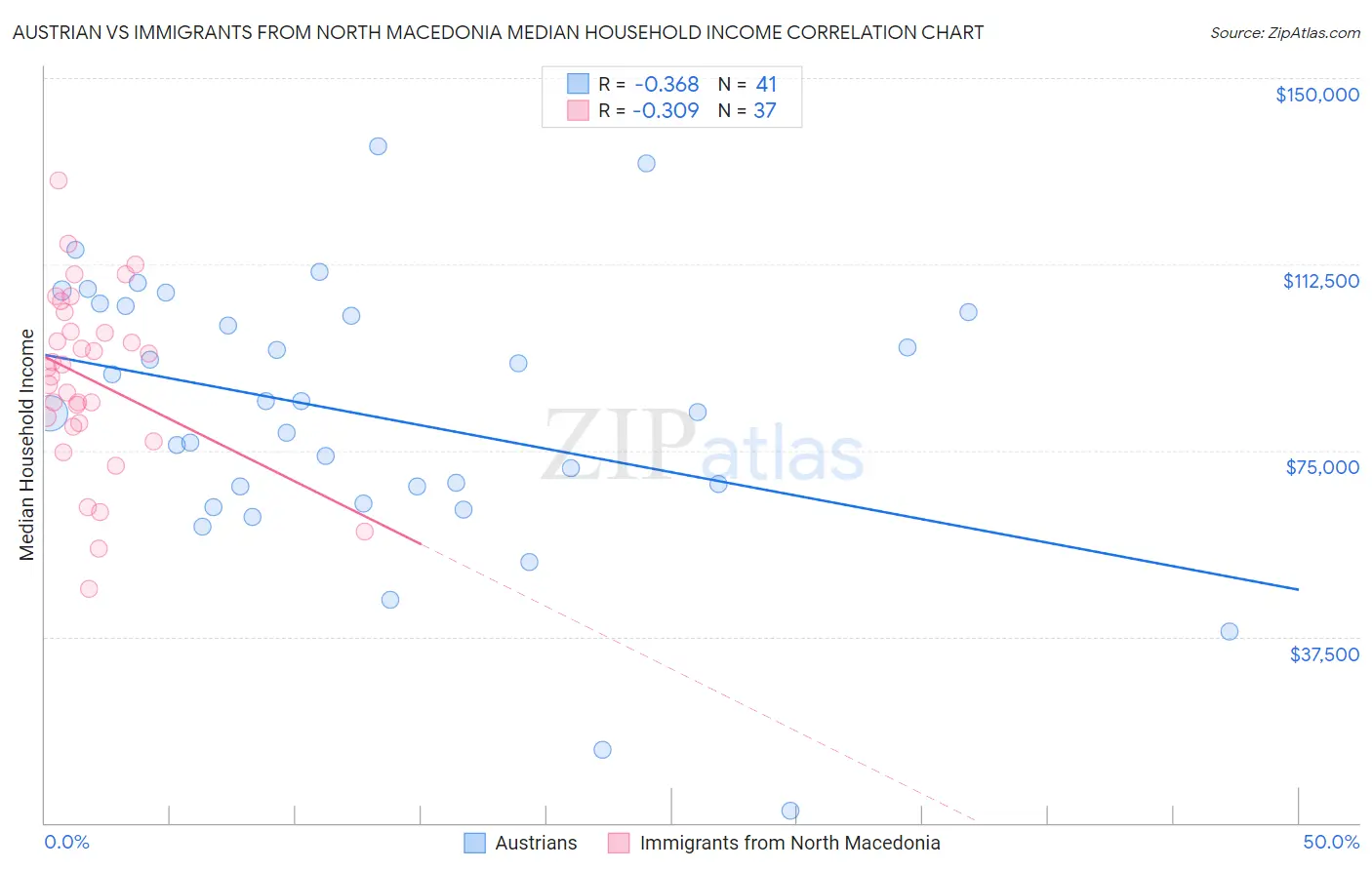 Austrian vs Immigrants from North Macedonia Median Household Income