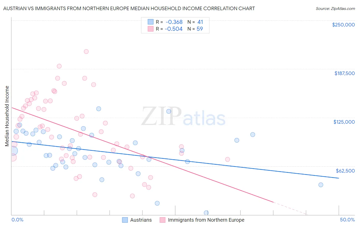 Austrian vs Immigrants from Northern Europe Median Household Income