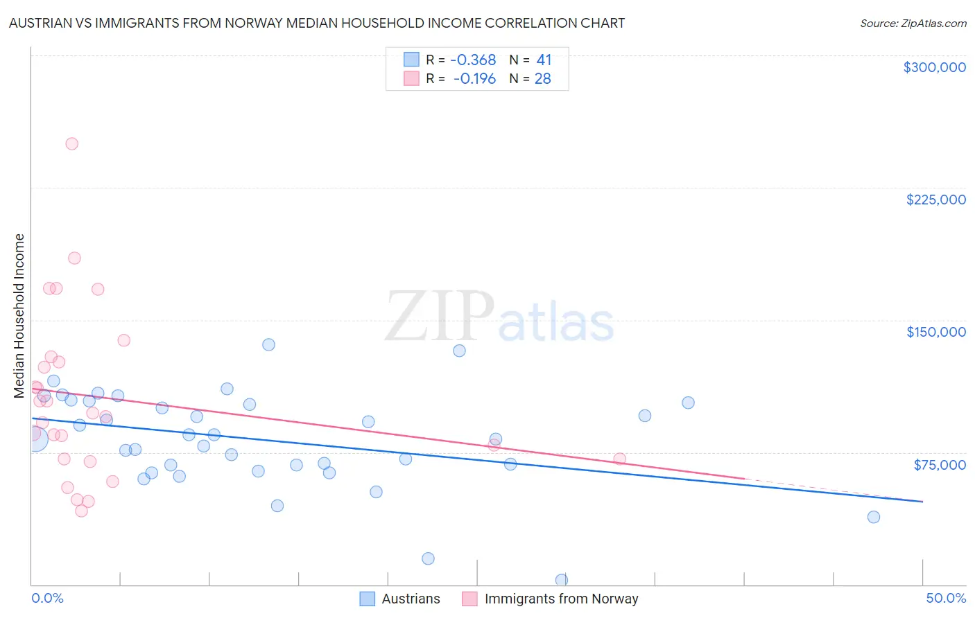 Austrian vs Immigrants from Norway Median Household Income