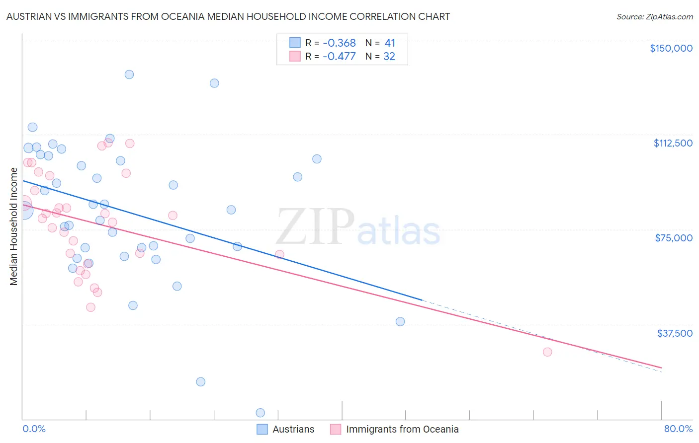 Austrian vs Immigrants from Oceania Median Household Income