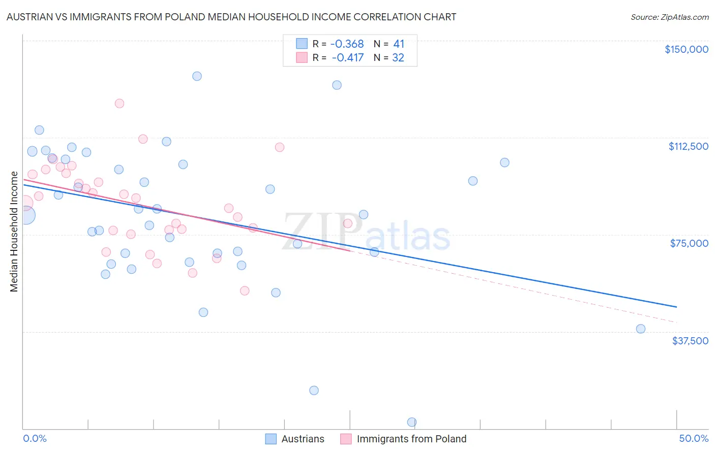 Austrian vs Immigrants from Poland Median Household Income