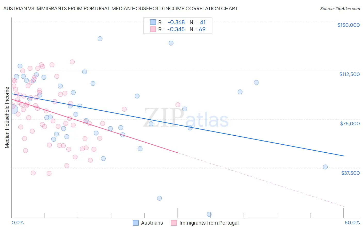 Austrian vs Immigrants from Portugal Median Household Income