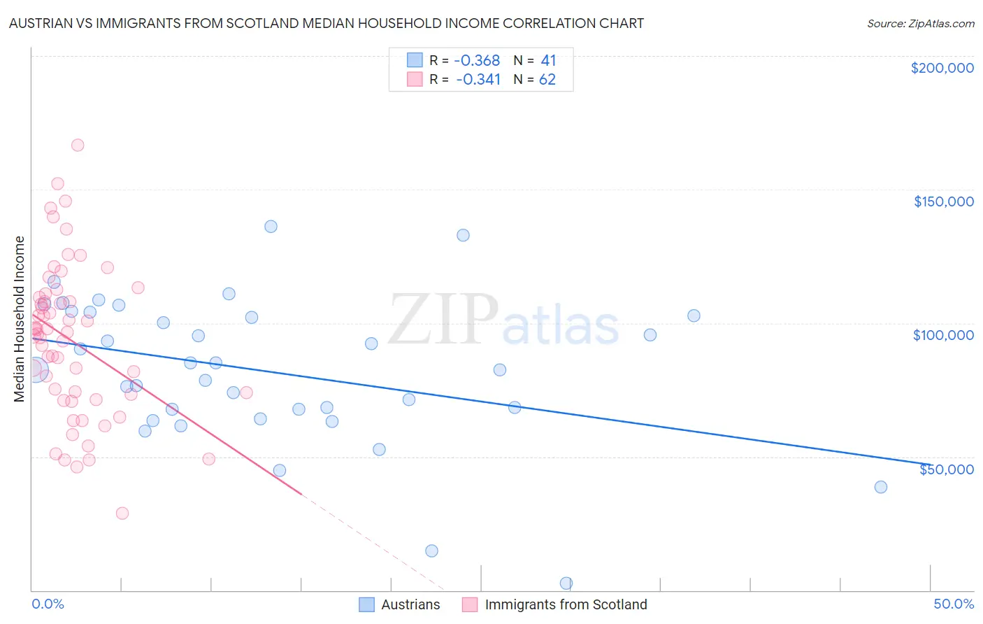Austrian vs Immigrants from Scotland Median Household Income