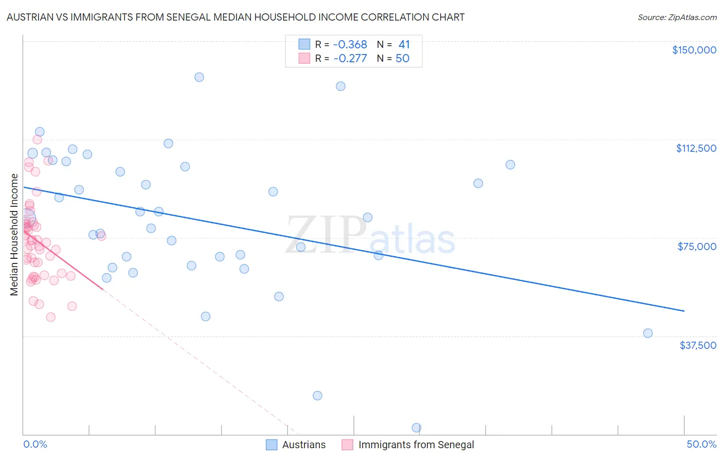 Austrian vs Immigrants from Senegal Median Household Income