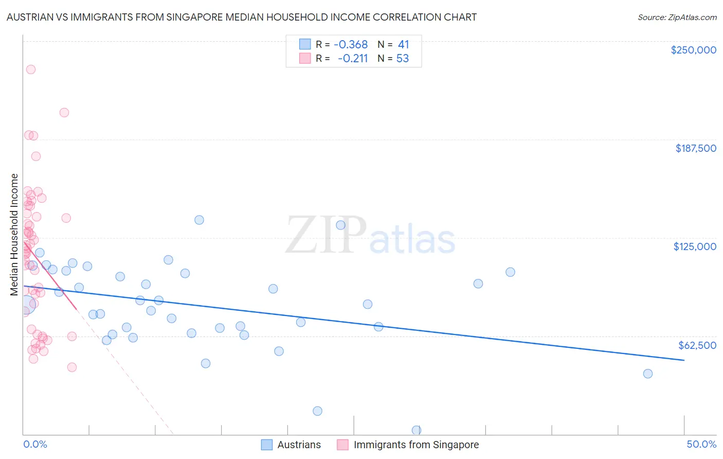 Austrian vs Immigrants from Singapore Median Household Income